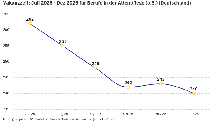 Vakanzzeit: Juli 2025 - Dez 2025 | Für Berufe in der Altenpflege (o.S.) | Bundesland Deutschland