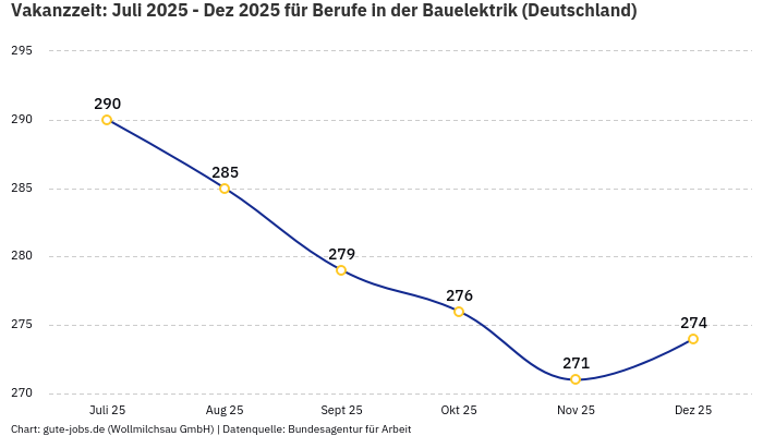 Vakanzzeit: Juli 2025 - Dez 2025 | Für Berufe in der Bauelektrik | Bundesland Deutschland Vakanzzeit: Juli 2025 - Dez 2025 | Für Berufe in der Bauelektrik | Bundesland Deutschland