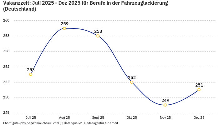 Vakanzzeit: Juli 2025 - Dez 2025 | Für Berufe in der Fahrzeuglackierung | Bundesland Deutschland