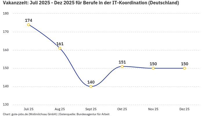 Vakanzzeit: Juli 2025 - Dez 2025 | Für Berufe in der IT-Koordination | Bundesland Deutschland
