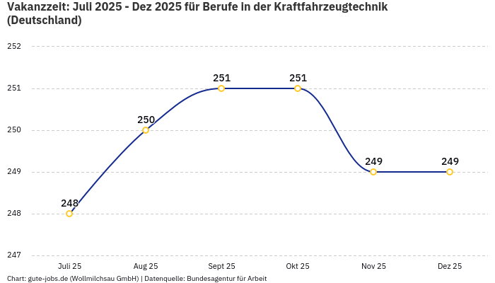 Vakanzzeit: Juli 2025 - Dez 2025 | Für Berufe in der Kraftfahrzeugtechnik | Bundesland Deutschland