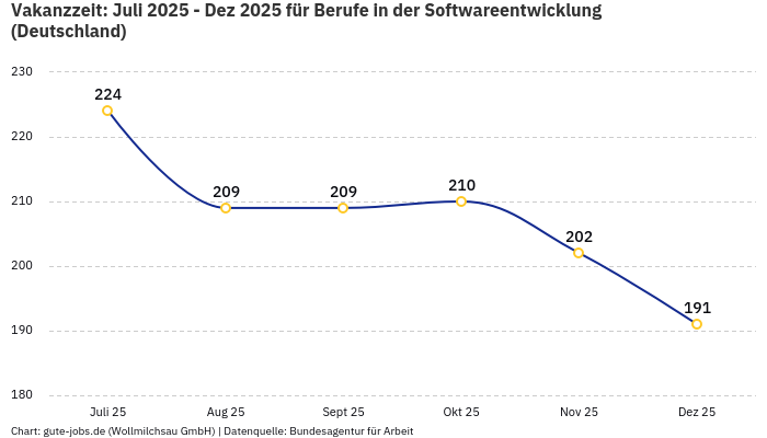Vakanzzeit: Juli 2025 - Dez 2025 | Für Berufe in der Softwareentwicklung | Bundesland Deutschland