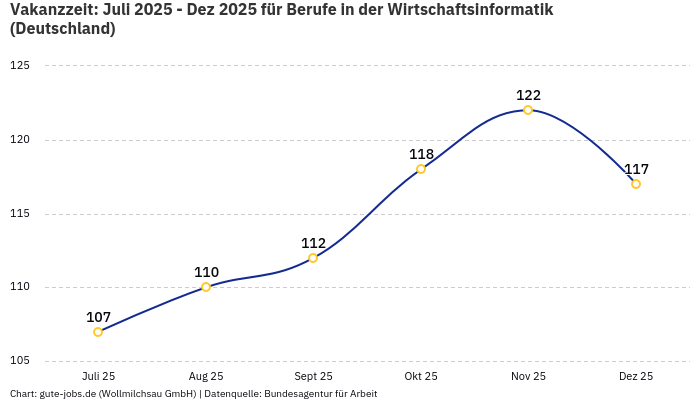 Vakanzzeit: Juli 2025 - Dez 2025 | Für Berufe in der Wirtschaftsinformatik | Bundesland Deutschland