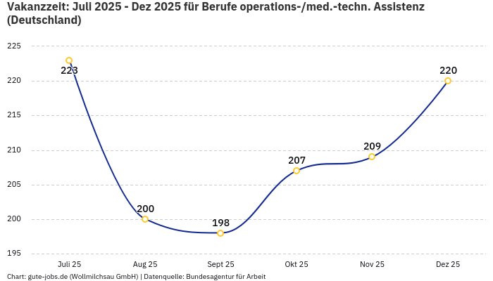 Vakanzzeit: Juli 2025 - Dez 2025 | Für Berufe operations-/med.-techn. Assistenz | Bundesland Deutschland
