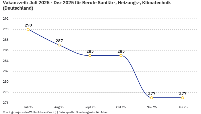 Vakanzzeit: Juli 2025 - Dez 2025 | Für Berufe Sanitär-, Heizungs-, Klimatechnik | Bundesland Deutschland Vakanzzeit: Juli 2025 - Dez 2025 | Für Berufe Sanitär-, Heizungs-, Klimatechnik | Bundesland Deutschland