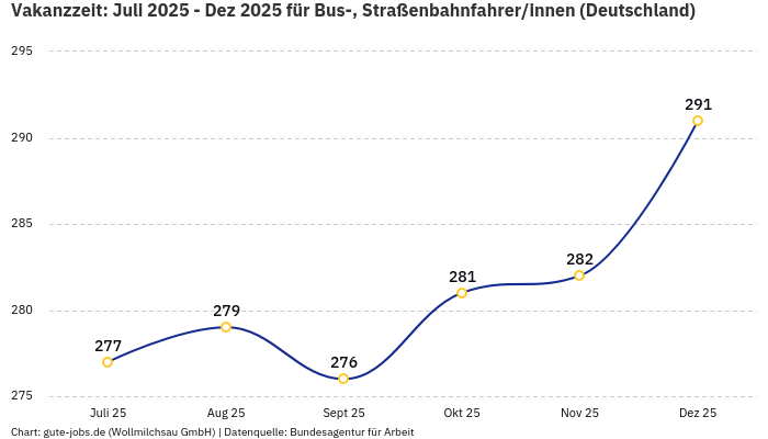 Vakanzzeit: Juli 2025 - Dez 2025 | Für Bus-, Straßenbahnfahrer/innen | Bundesland Deutschland