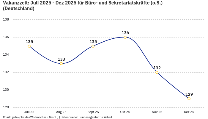 Vakanzzeit: Juli 2025 - Dez 2025 | Für Büro- und Sekretariatskräfte (o.S.) | Bundesland Deutschland