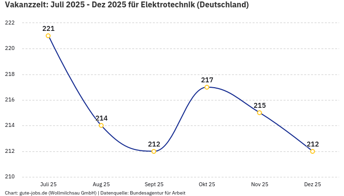 Vakanzzeit: Juli 2025 - Dez 2025 | Für Elektrotechnik | Bundesland Deutschland