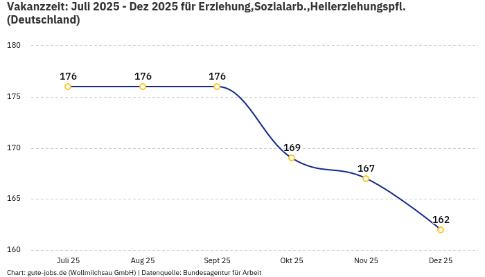 Vakanzzeit: Juli 2025 - Dez 2025 | Für Erziehung,Sozialarb.,Heilerziehungspfl. | Bundesland Deutschland