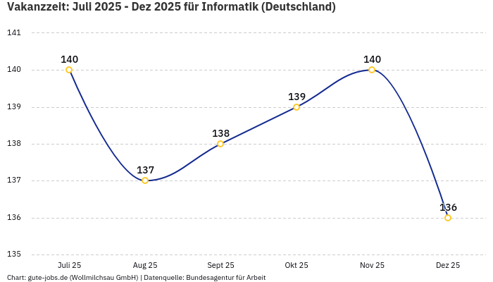 Vakanzzeit: Juli 2025 - Dez 2025 | Für Informatik | Bundesland Deutschland Vakanzzeit: Juli 2025 - Dez 2025 | Für Informatik | Bundesland Deutschland