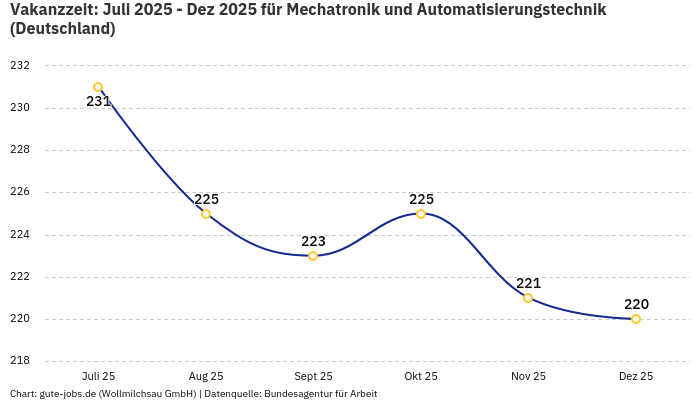 Vakanzzeit: Juli 2025 - Dez 2025 | Für Mechatronik und Automatisierungstechnik | Bundesland Deutschland Vakanzzeit: Juli 2025 - Dez 2025 | Für Mechatronik und Automatisierungstechnik | Bundesland Deutschland