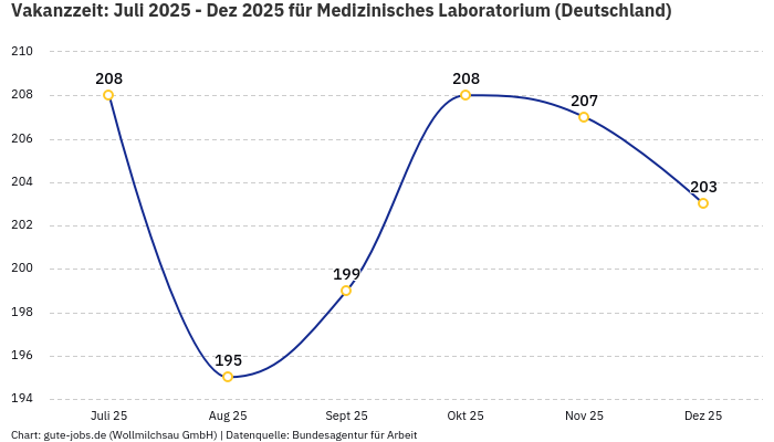 Vakanzzeit: Juli 2025 - Dez 2025 | Für Medizinisches Laboratorium | Bundesland Deutschland