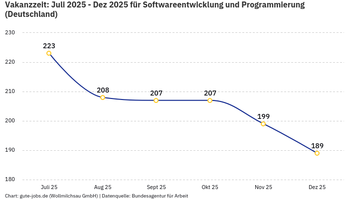 Vakanzzeit: Juli 2025 - Dez 2025 | Für Softwareentwicklung und Programmierung | Bundesland Deutschland