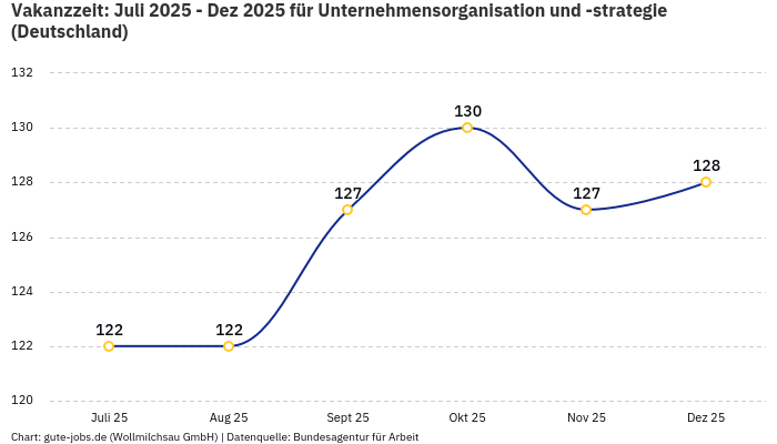 Vakanzzeit: Juli 2025 - Dez 2025 | Für Unternehmensorganisation und -strategie | Bundesland Deutschland