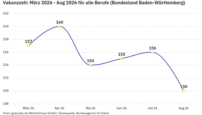 Vakanzzeit: März 2026 - Aug 2026 | Für alle Berufe | Bundesland Baden-Württemberg