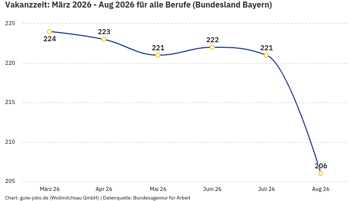 Vakanzzeit: März 2026 - Aug 2026 | Für alle Berufe | Bundesland Bayern