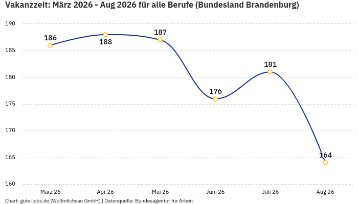 Vakanzzeit: März 2026 - Aug 2026 | Für alle Berufe | Bundesland Brandenburg Vakanzzeit: März 2026 - Aug 2026 | Für alle Berufe | Bundesland Brandenburg