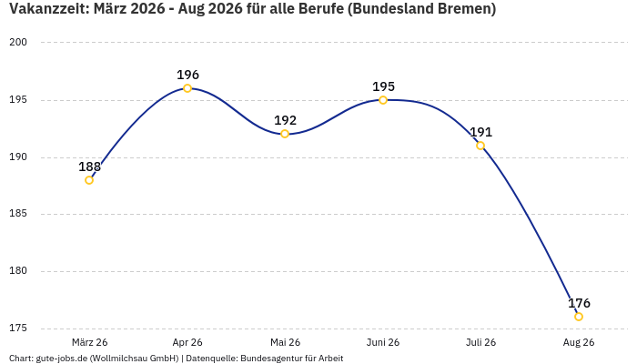 Vakanzzeit: März 2026 - Aug 2026 | Für alle Berufe | Bundesland Bremen Vakanzzeit: März 2026 - Aug 2026 | Für alle Berufe | Bundesland Bremen