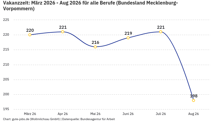 Vakanzzeit: März 2026 - Aug 2026 | Für alle Berufe | Bundesland Mecklenburg-Vorpommern