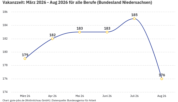 Vakanzzeit: März 2026 - Aug 2026 | Für alle Berufe | Bundesland Niedersachsen Vakanzzeit: März 2026 - Aug 2026 | Für alle Berufe | Bundesland Niedersachsen