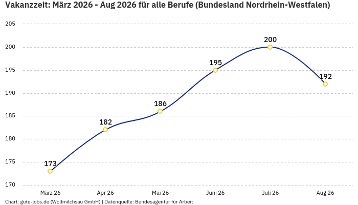 Vakanzzeit: März 2026 - Aug 2026 | Für alle Berufe | Bundesland Nordrhein-Westfalen