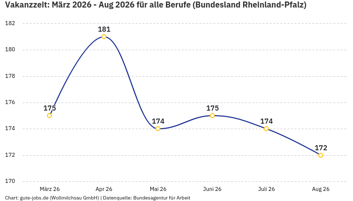 Vakanzzeit: März 2026 - Aug 2026 | Für alle Berufe | Bundesland Rheinland-Pfalz Vakanzzeit: März 2026 - Aug 2026 | Für alle Berufe | Bundesland Rheinland-Pfalz