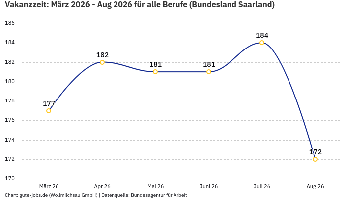 Vakanzzeit: März 2026 - Aug 2026 | Für alle Berufe | Bundesland Saarland