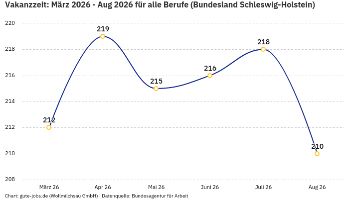 Vakanzzeit: März 2026 - Aug 2026 | Für alle Berufe | Bundesland Schleswig-Holstein