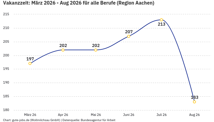 Vakanzzeit: März 2026 - Aug 2026 | Für alle Berufe | Region Aachen Vakanzzeit: März 2026 - Aug 2026 | Für alle Berufe | Region Aachen