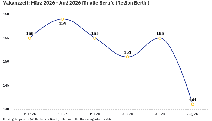 Vakanzzeit: März 2026 - Aug 2026 | Für alle Berufe | Region Berlin Vakanzzeit: März 2026 - Aug 2026 | Für alle Berufe | Region Berlin