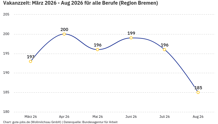Vakanzzeit: März 2026 - Aug 2026 | Für alle Berufe | Region Bremen