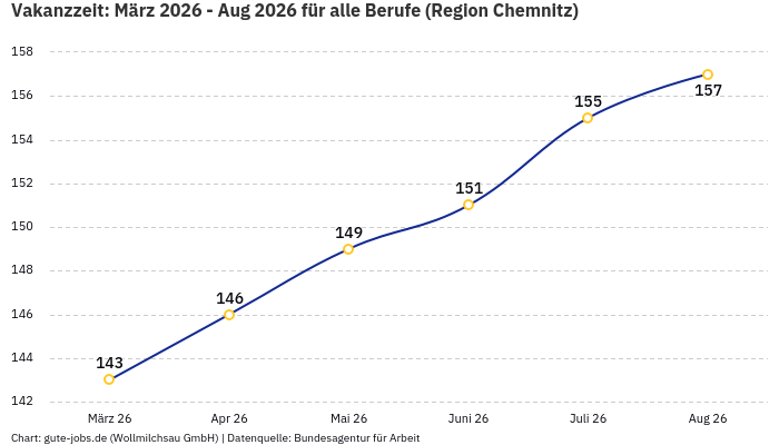 Vakanzzeit: März 2026 - Aug 2026 | Für alle Berufe | Region Chemnitz Vakanzzeit: März 2026 - Aug 2026 | Für alle Berufe | Region Chemnitz
