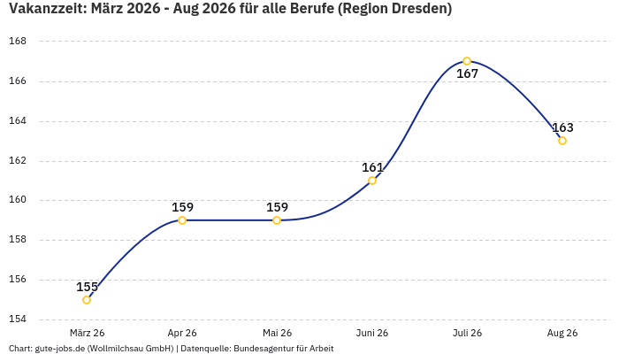 Vakanzzeit: März 2026 - Aug 2026 | Für alle Berufe | Region Dresden Vakanzzeit: März 2026 - Aug 2026 | Für alle Berufe | Region Dresden