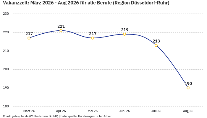 Vakanzzeit: März 2026 - Aug 2026 | Für alle Berufe | Region Düsseldorf-Ruhr
