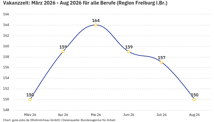Vakanzzeit: März 2026 - Aug 2026 | Für alle Berufe | Region Freiburg i.Br.