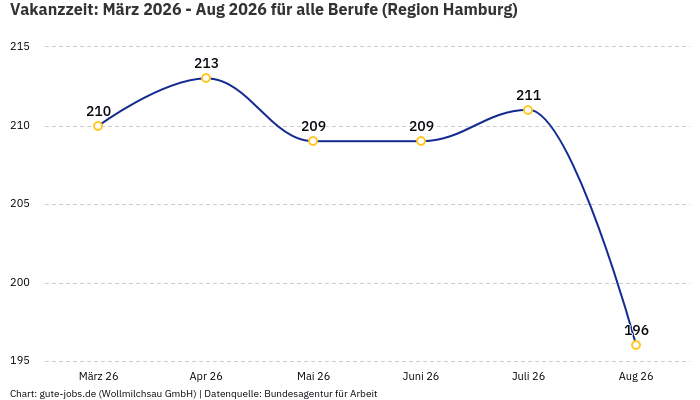 Vakanzzeit: März 2026 - Aug 2026 | Für alle Berufe | Region Hamburg