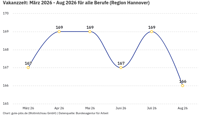 Vakanzzeit: März 2026 - Aug 2026 | Für alle Berufe | Region Hannover Vakanzzeit: März 2026 - Aug 2026 | Für alle Berufe | Region Hannover