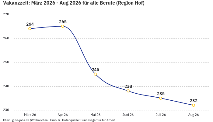 Vakanzzeit: März 2026 - Aug 2026 | Für alle Berufe | Region Hof Vakanzzeit: März 2026 - Aug 2026 | Für alle Berufe | Region Hof