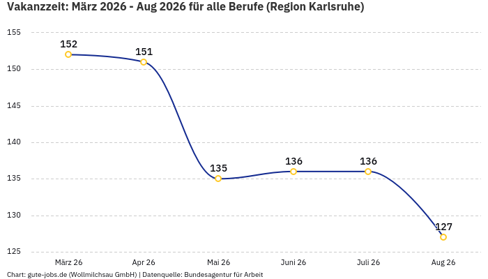 Vakanzzeit: März 2026 - Aug 2026 | Für alle Berufe | Region Karlsruhe Vakanzzeit: März 2026 - Aug 2026 | Für alle Berufe | Region Karlsruhe