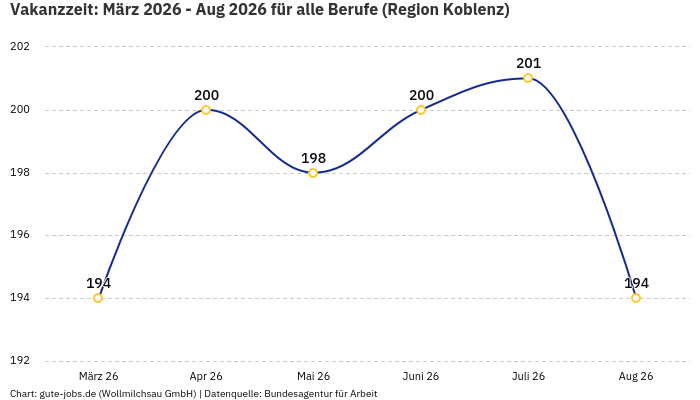 Vakanzzeit: März 2026 - Aug 2026 | Für alle Berufe | Region Koblenz Vakanzzeit: März 2026 - Aug 2026 | Für alle Berufe | Region Koblenz
