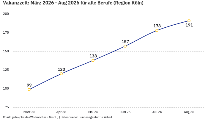 Vakanzzeit: März 2026 - Aug 2026 | Für alle Berufe | Region Köln