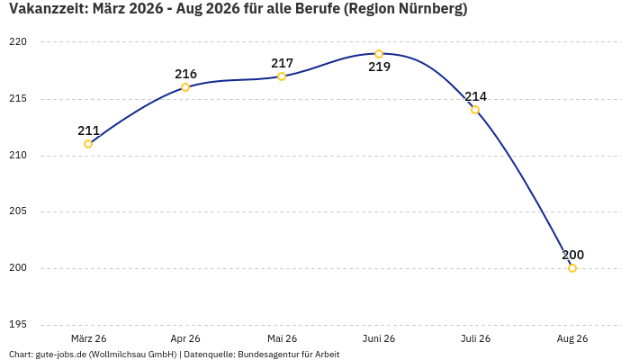 Vakanzzeit: März 2026 - Aug 2026 | Für alle Berufe | Region Nürnberg