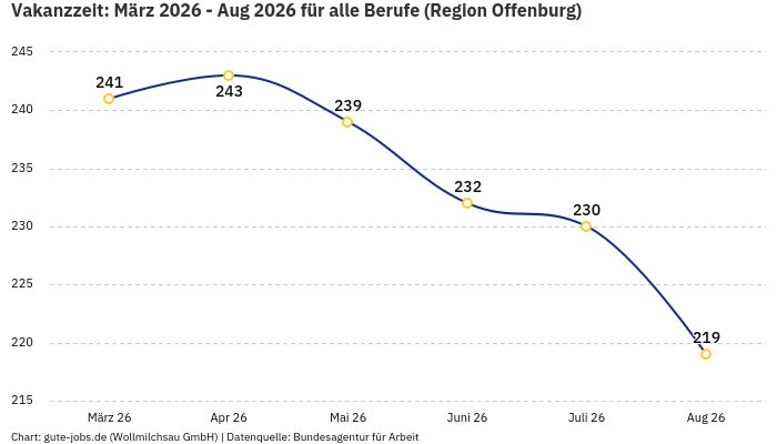 Vakanzzeit: März 2026 - Aug 2026 | Für alle Berufe | Region Offenburg Vakanzzeit: März 2026 - Aug 2026 | Für alle Berufe | Region Offenburg