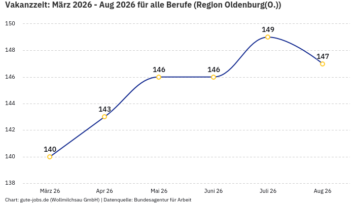 Vakanzzeit: März 2026 - Aug 2026 | Für alle Berufe | Region Oldenburg(O.) Vakanzzeit: März 2026 - Aug 2026 | Für alle Berufe | Region Oldenburg(O.)