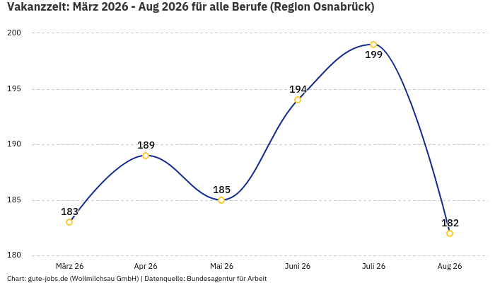 Vakanzzeit: März 2026 - Aug 2026 | Für alle Berufe | Region Osnabrück Vakanzzeit: März 2026 - Aug 2026 | Für alle Berufe | Region Osnabrück
