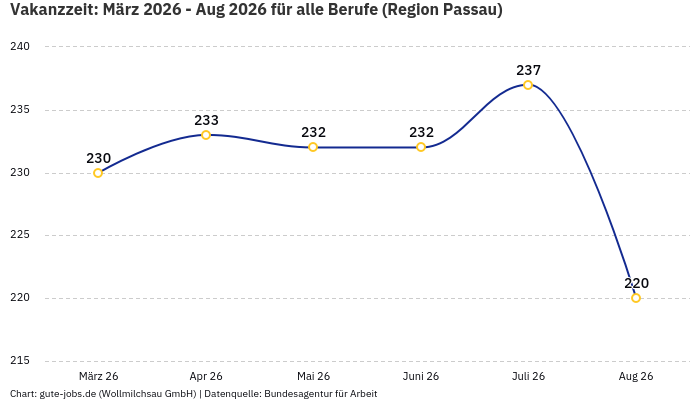 Vakanzzeit: März 2026 - Aug 2026 | Für alle Berufe | Region Passau Vakanzzeit: März 2026 - Aug 2026 | Für alle Berufe | Region Passau