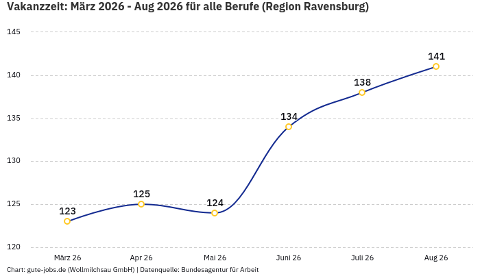 Vakanzzeit: März 2026 - Aug 2026 | Für alle Berufe | Region Ravensburg