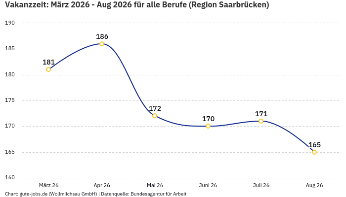 Vakanzzeit: März 2026 - Aug 2026 | Für alle Berufe | Region Saarbrücken