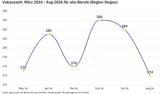 Vakanzzeit: März 2026 - Aug 2026 | Für alle Berufe | Region Siegen Vakanzzeit: März 2026 - Aug 2026 | Für alle Berufe | Region Siegen