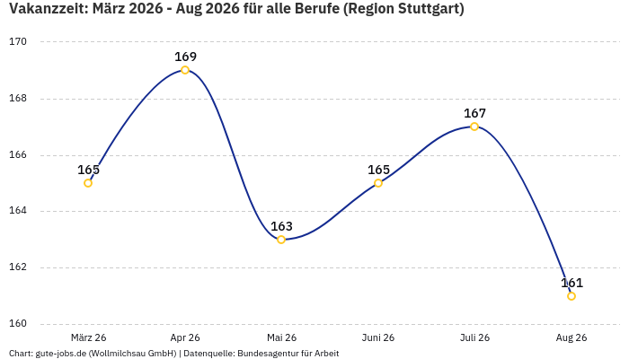 Vakanzzeit: März 2026 - Aug 2026 | Für alle Berufe | Region Stuttgart Vakanzzeit: März 2026 - Aug 2026 | Für alle Berufe | Region Stuttgart